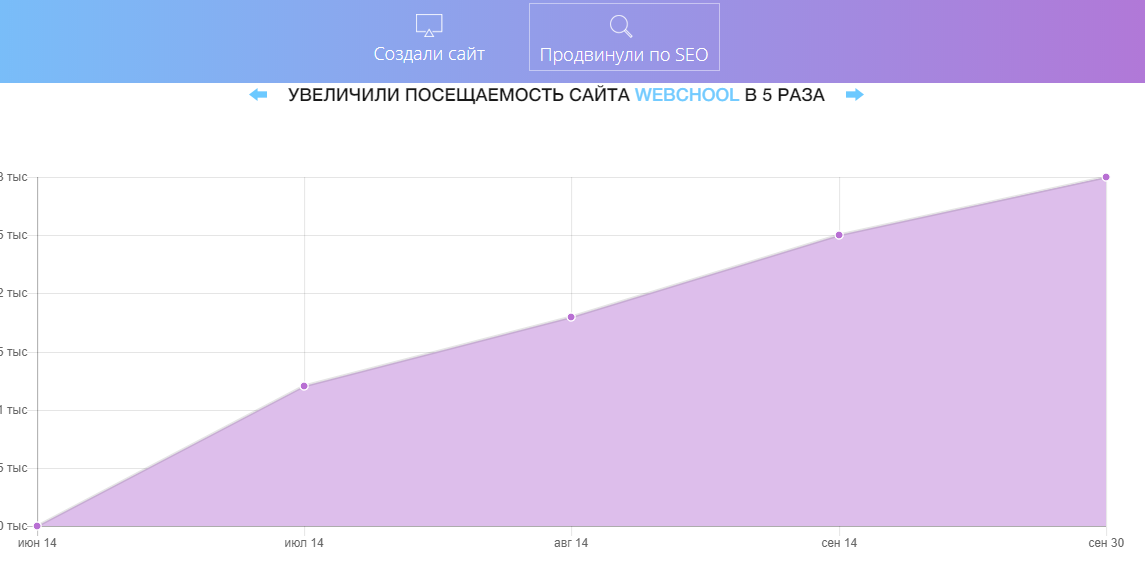 график роста посещений